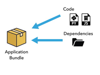 Code
Application
Bundle
Dependencies
 