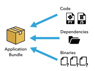 Code
Application
Bundle
Dependencies
Binaries
 