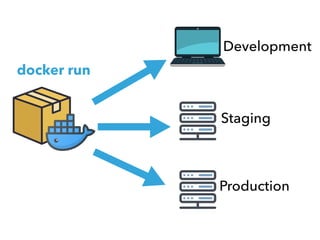 Development
Staging
docker run
Production
 