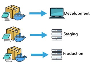 Development
Staging
Production
 