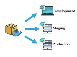 Development
Staging
Production
 