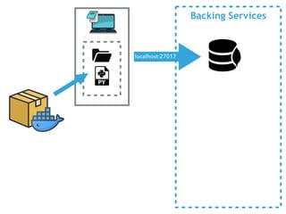 Backing Services
localhost:27017
 