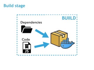 Build stage
Code
Dependencies
BUIILD
 