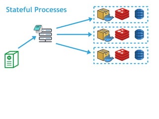 Stateful Processes
 