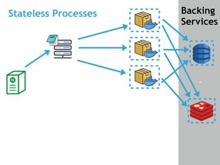 -
Stateless Processes Backing
Services
 
