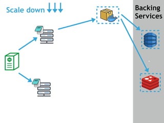-
Backing
Services
Scale down
 