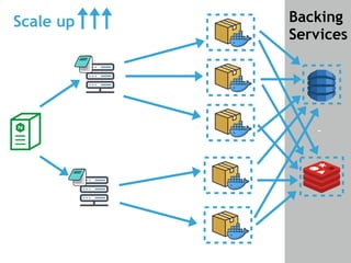 -
Backing
Services
Scale up
 