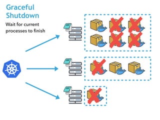 Graceful
Shutdown
Wait for current
processes to ﬁnish
 