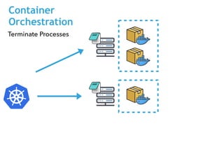 Container
Orchestration
Terminate Processes
 