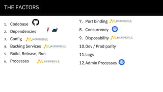 THE FACTORS
1. Codebase
2. Dependencies
3. Config
4. Backing Services
5. Build, Release, Run
6. Processes
7. Port binding
8. Concurrency
9. Disposability
10.Dev / Prod parity
11.Logs
12.Admin Processes
 