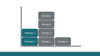 WebApp.1 Worker.1 Storage.1
WebApp.2 Worker.2
Worker.3
Worker.4
 