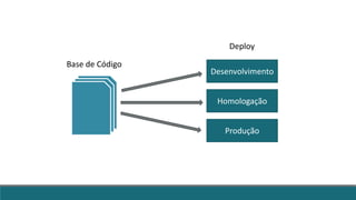 Base de Código
Deploy
Desenvolvimento
Homologação
Produção
 