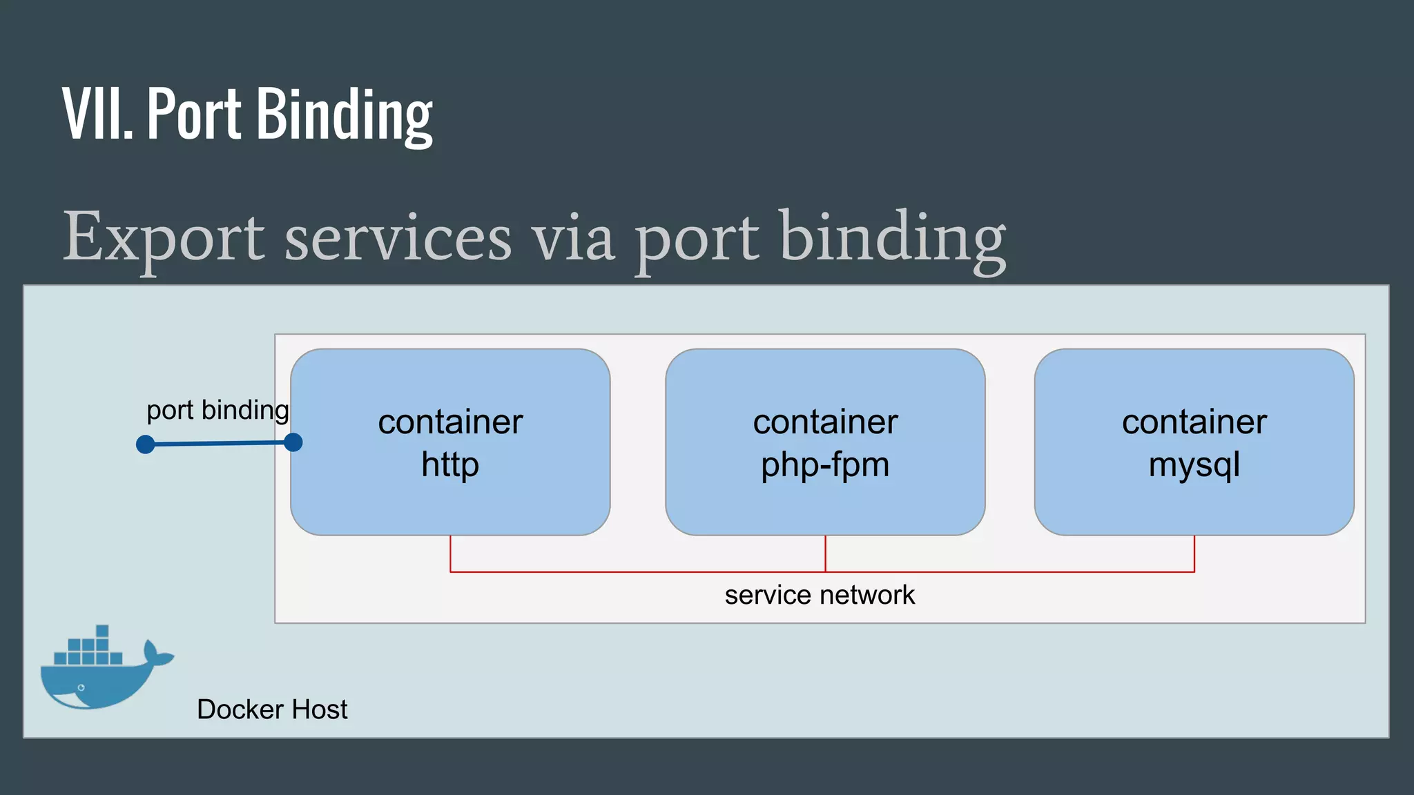 Export services via port binding
VII. Port Binding
Docker Host
service network
container
http
container
php-fpm
container
mysql
port binding
 