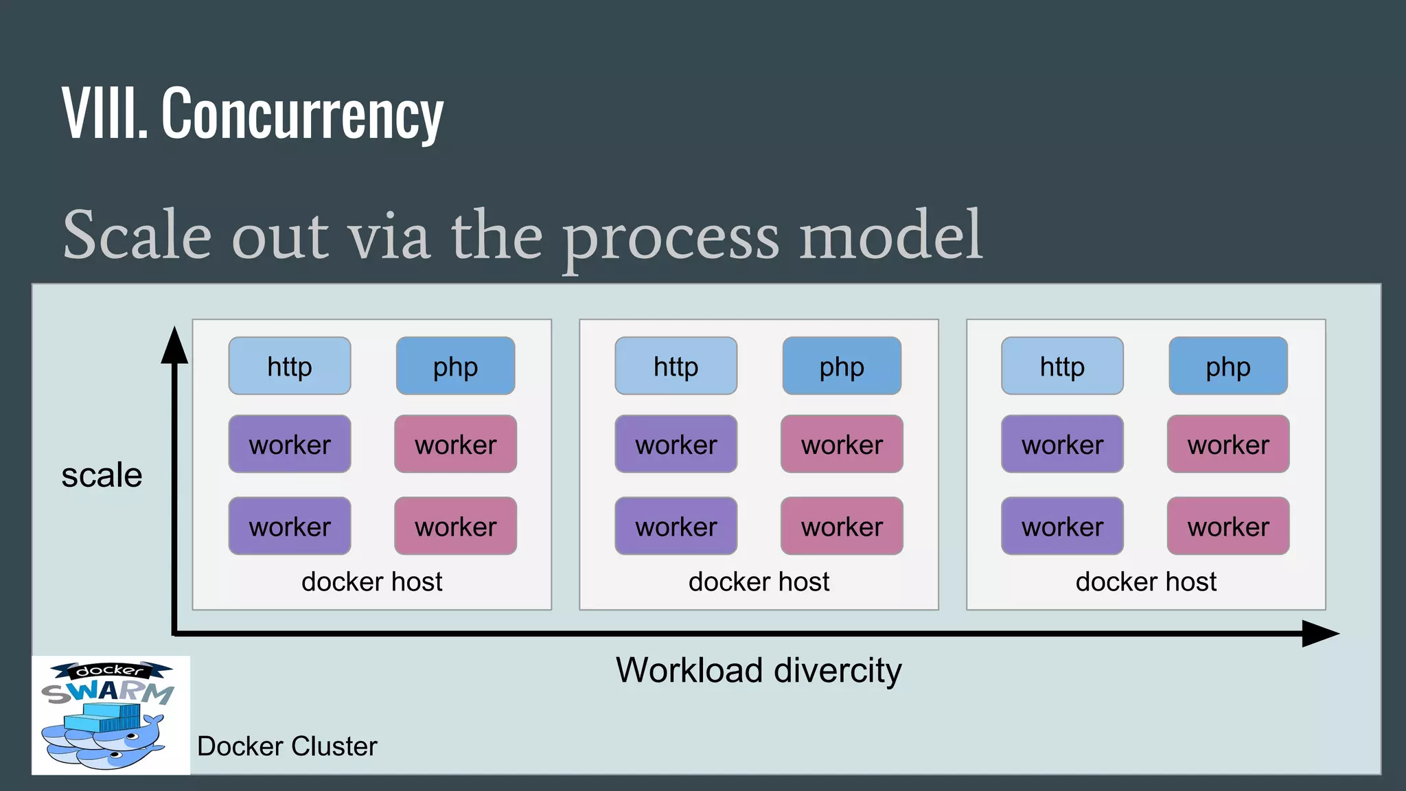 VIII. Concurrency
Scale out via the process model
Docker Cluster
docker host docker host docker host
http php
worker worker
worker worker
http php
worker worker
worker worker
http php
worker worker
worker worker
Workload divercity
scale
 
