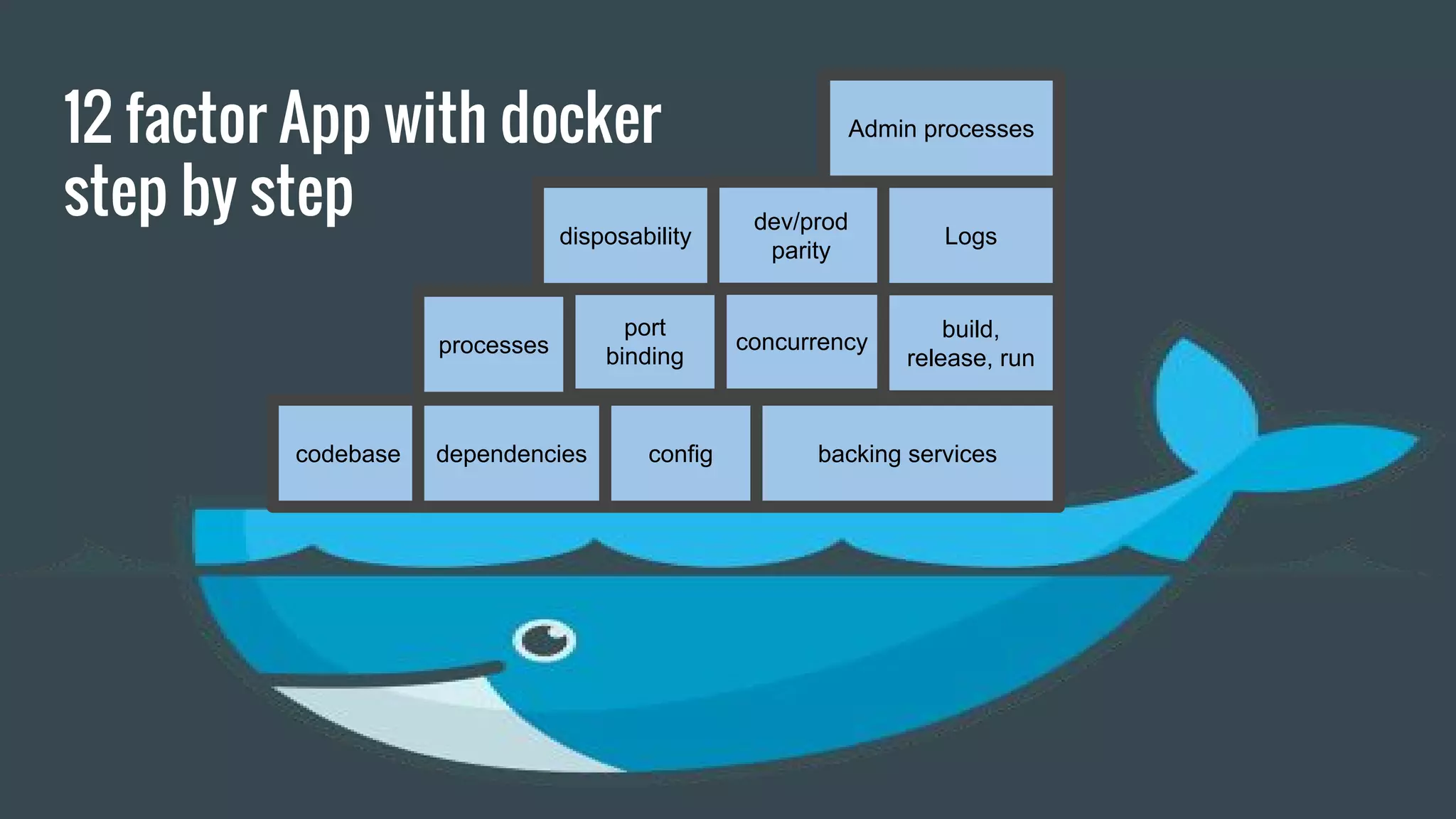12 factor App with docker
step by step
codebase dependencies config backing services
build,
release, run
processes
port
binding
concurrency
disposability
dev/prod
parity
Logs
Admin processes
 