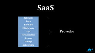 Provedor
SaaS
Aplicação
Data
Runtime
Middleware
O/S
Virtualization
Servers
Storage
Networking
 
