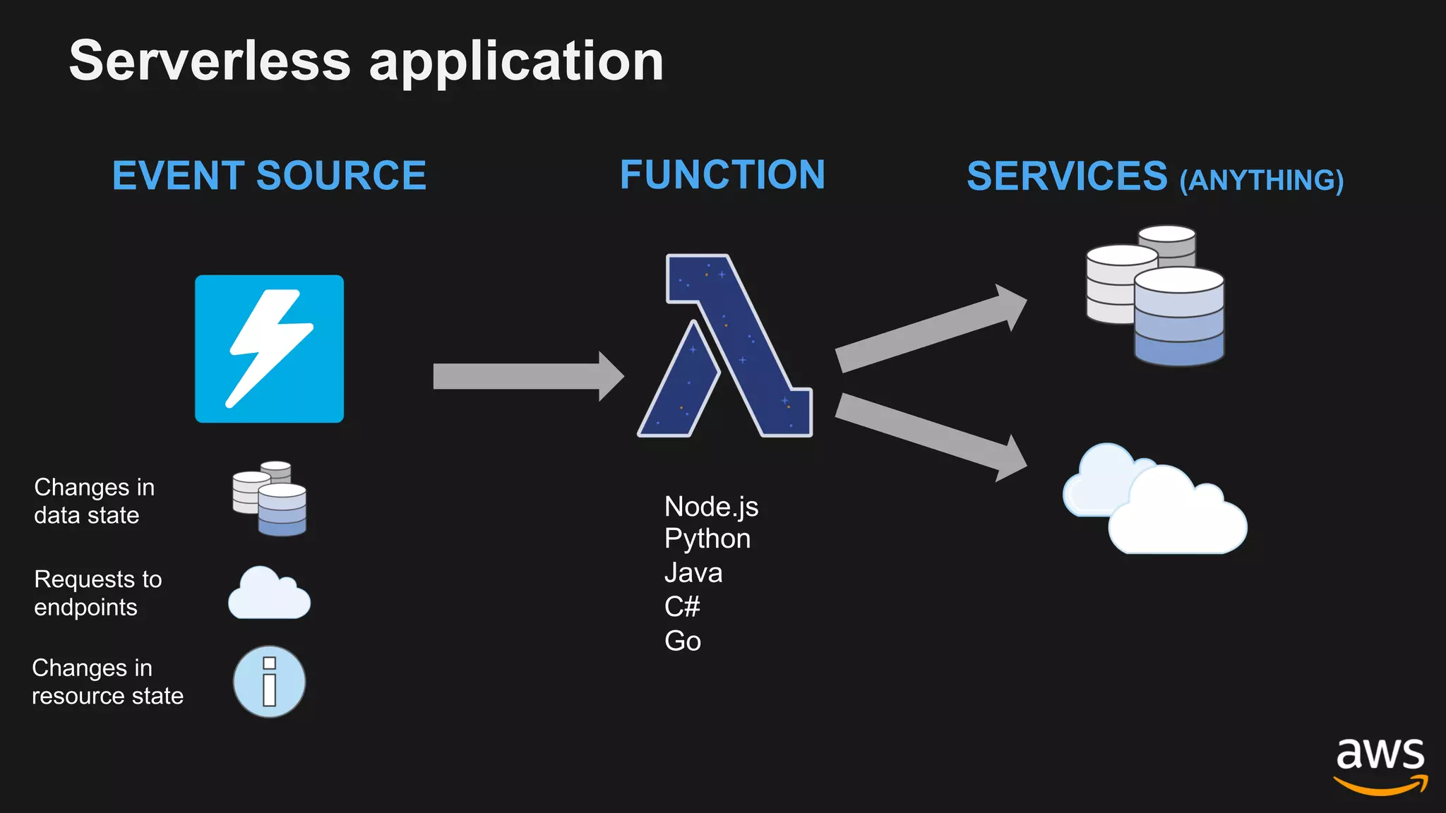 Serverless application
SERVICES (ANYTHING)
Changes in
data state
Requests to
endpoints
Changes in
resource state
EVENT SOURCE FUNCTION
Node.js
Python
Java
C#
Go
 