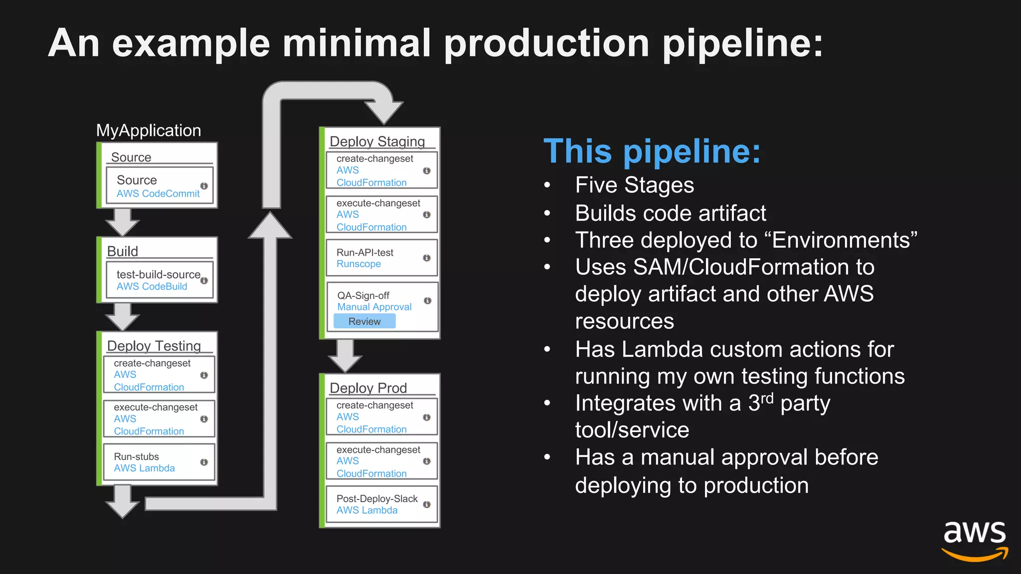 Source
Source
AWS CodeCommit
MyApplication
An example minimal production pipeline:
Build
test-build-source
AWS CodeBuild
Deploy Testing
create-changeset
AWS
CloudFormation
execute-changeset
AWS
CloudFormation
Run-stubs
AWS Lambda
Deploy Staging
create-changeset
AWS
CloudFormation
execute-changeset
AWS
CloudFormation
Run-API-test
Runscope
QA-Sign-off
Manual Approval
Review
Deploy Prod
create-changeset
AWS
CloudFormation
execute-changeset
AWS
CloudFormation
Post-Deploy-Slack
AWS Lambda
This pipeline:
• Five Stages
• Builds code artifact
• Three deployed to “Environments”
• Uses SAM/CloudFormation to
deploy artifact and other AWS
resources
• Has Lambda custom actions for
running my own testing functions
• Integrates with a 3rd party
tool/service
• Has a manual approval before
deploying to production
 
