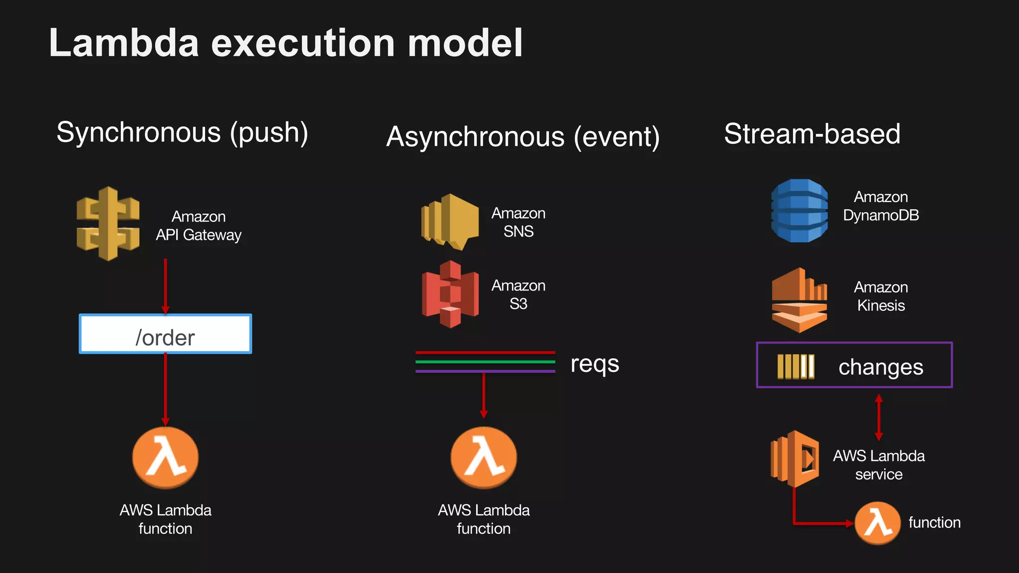 Lambda execution model
Synchronous (push) Asynchronous (event) Stream-based
Amazon
API Gateway
AWS Lambda
function
Amazon
DynamoDBAmazon
SNS
/order
AWS Lambda
function
Amazon
S3
reqs
Amazon
Kinesis
changes
AWS Lambda
service
function
 