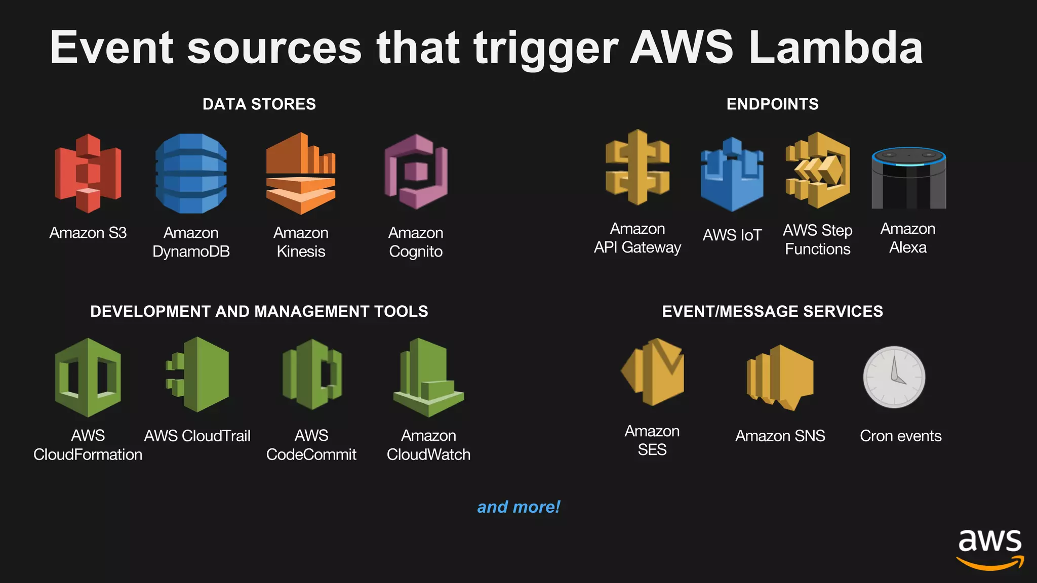 Amazon S3 Amazon
DynamoDB
Amazon
Kinesis
AWS
CloudFormation
AWS CloudTrail Amazon
CloudWatch
Amazon
Cognito
Amazon SNSAmazon
SES
Cron events
DATA STORES ENDPOINTS
DEVELOPMENT AND MANAGEMENT TOOLS EVENT/MESSAGE SERVICES
Event sources that trigger AWS Lambda
and more!
AWS
CodeCommit
Amazon
API Gateway
Amazon
Alexa
AWS IoT AWS Step
Functions
 