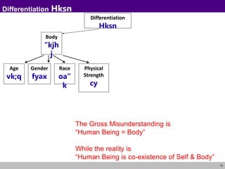 10
Differentiation Hksn
Differentiation
Hksn
Body
“kjh
j
Age
vk;q
Gender
fyax
Physical
Strength
cy
Race
oa”
k
The Gross Misunderstanding is
“Human Being = Body”
While the reality is
“Human Being is co-existence of Self & Body”
 