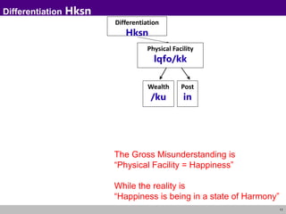 11
Differentiation Hksn
Differentiation
Hksn
Physical Facility
lqfo/kk
Post
in
Wealth
/ku
The Gross Misunderstanding is
“Physical Facility = Happiness”
While the reality is
“Happiness is being in a state of Harmony”
 