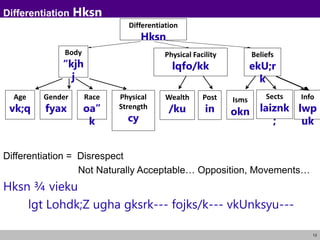 13
Differentiation Hksn
Differentiation = Disrespect
Not Naturally Acceptable… Opposition, Movements…
Hksn ¾ vieku
lgt Lohdk;Z ugha gksrk--- fojks/k--- vkUnksyu---
Differentiation
Hksn
Body
“kjh
j
Physical Facility
lqfo/kk
Beliefs
ekU;r
k
Age
vk;q
Gender
fyax
Post
in
Wealth
/ku
Isms
okn
Physical
Strength
cy
Race
oa”
k
Sects
laiznk
;
Info
lwp
uk
 