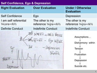 6
Self Confidence, Ego & Depression
Right Evaluation Over Evaluation Under / Otherwise
Evaluation
Self Confidence Ego Depression
I am self referential
¼Lora=rk½
The other is my
reference ¼ijra=rk½
The other is my
reference ¼ijra=rk½
Definite Conduct Indefinite Conduct Indefinite Conduct
Assumptions…
Disharmony within
Tension
Frustration
Depression
Suicide etc.
 