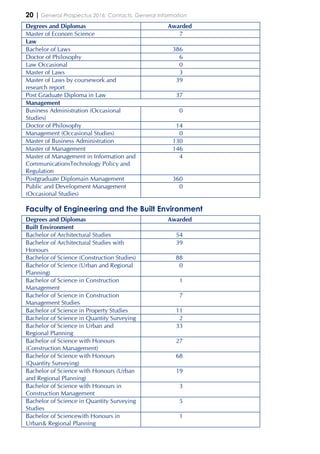 20 | General Prospectus 2016: Contacts, General Information
Degrees and Diplomas Awarded
Master of Econom Science 7
Law
Bachelor of Laws 386
Doctor of Philosophy 6
Law Occasional 0
Master of Laws 3
Master of Laws by coursework and
research report
39
Post Graduate Diploma in Law 37
Management
Business Administration (Occasional
Studies)
0
Doctor of Philosophy 14
Management (Occasional Studies) 0
Master of Business Administration 130
Master of Management 146
Master of Management in Information and
CommunicationsTechnology Policy and
Regulation
4
Postgraduate Diplomain Management 360
Public and Development Management
(Occasional Studies)
0
Faculty of Engineering and the Built Environment
Degrees and Diplomas Awarded
Built Environment
Bachelor of Architectural Studies 54
Bachelor of Architectural Studies with
Honours
39
Bachelor of Science (Construction Studies) 88
Bachelor of Science (Urban and Regional
Planning)
0
Bachelor of Science in Construction
Management
1
Bachelor of Science in Construction
Management Studies
7
Bachelor of Science in Property Studies 11
Bachelor of Science in Quantity Surveying 2
Bachelor of Science in Urban and
Regional Planning
33
Bachelor of Science with Honours
(Construction Management)
27
Bachelor of Science with Honours
(Quantity Surveying)
68
Bachelor of Science with Honours (Urban
and Regional Planning)
19
Bachelor of Science with Honours in
Construction Management
3
Bachelor of Science in Quantity Surveying
Studies
5
Bachelor of Sciencewith Honours in
Urban& Regional Planning
1
 