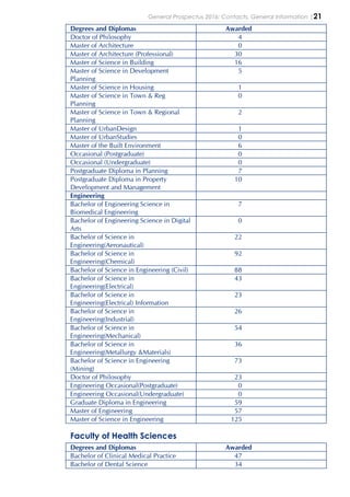 General Prospectus 2016: Contacts, General Information |21
Degrees and Diplomas Awarded
Doctor of Philosophy 4
Master of Architecture 0
Master of Architecture (Professional) 30
Master of Science in Building 16
Master of Science in Development
Planning
5
Master of Science in Housing 1
Master of Science in Town & Reg
Planning
0
Master of Science in Town & Regional
Planning
2
Master of UrbanDesign 1
Master of UrbanStudies 0
Master of the Built Environment 6
Occasional (Postgraduate) 0
Occasional (Undergraduate) 0
Postgraduate Diploma in Planning 7
Postgraduate Diploma in Property
Development and Management
10
Engineering
Bachelor of Engineering Science in
Biomedical Engineering
7
Bachelor of Engineering Science in Digital
Arts
0
Bachelor of Science in
Engineering(Aeronautical)
22
Bachelor of Science in
Engineering(Chemical)
92
Bachelor of Science in Engineering (Civil) 88
Bachelor of Science in
Engineering(Electrical)
43
Bachelor of Science in
Engineering(Electrical) Information
23
Bachelor of Science in
Engineering(Industrial)
26
Bachelor of Science in
Engineering(Mechanical)
54
Bachelor of Science in
Engineering(Metallurgy &Materials)
36
Bachelor of Science in Engineering
(Mining)
73
Doctor of Philosophy 23
Engineering Occasional(Postgraduate) 0
Engineering Occasional(Undergraduate) 0
Graduate Diploma in Engineering 59
Master of Engineering 57
Master of Science in Engineering 125
Faculty of Health Sciences
Degrees and Diplomas Awarded
Bachelor of Clinical Medical Practice 47
Bachelor of Dental Science 34
 