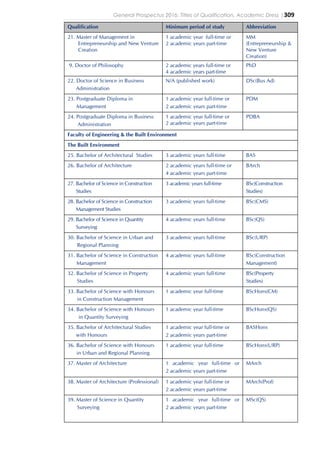 General Prospectus 2016: Titles of Qualification, Academic Dress |309
Qualification Minimum period of study Abbreviation
21. Master of Management in
Entrepreneurship and New Venture
Creation
1 academic year full-time or
2 academic years part-time
MM
(Entrepreneurship &
New Venture
Creation)
9. Doctor of Philosophy 2 academic years full-time or
4 academic years part-time
PhD
22. Doctor of Science in Business
Administration
N/A (published work) DSc(Bus Ad)
23. Postgraduate Diploma in
Management
1 academic year full-time or
2 academic years part-time
PDM
24. Postgraduate Diploma in Business
Administration
1 academic year full-time or
2 academic years part-time
PDBA
Faculty of Engineering & the Built Environment
The Built Environment
25. Bachelor of Architectural Studies 3 academic years full-time BAS
26. Bachelor of Architecture 2 academic years full-time or
4 academic years part-time
BArch
27. Bachelor of Science in Construction
Studies
3 academic years full-time BSc(Construction
Studies)
28. Bachelor of Science in Construction
Management Studies
3 academic years full-time BSc(CMS)
29. Bachelor of Science in Quantity
Surveying
4 academic years full-time BSc(QS)
30. Bachelor of Science in Urban and
Regional Planning
3 academic years full-time BSc(URP)
31. Bachelor of Science in Construction
Management
4 academic years full-time BSc(Construction
Management)
32. Bachelor of Science in Property
Studies
4 academic years full-time BSc(Property
Studies)
33. Bachelor of Science with Honours
in Construction Management
1 academic year full-time BScHons(CM)
34. Bachelor of Science with Honours
in Quantity Surveying
1 academic year full-time BScHons(QS)
35. Bachelor of Architectural Studies
with Honours
1 academic year full-time or
2 academic years part-time
BASHons
36. Bachelor of Science with Honours
in Urban and Regional Planning
1 academic year full-time BScHons(URP)
37. Master of Architecture 1 academic year full-time or
2 academic years part-time
MArch
38. Master of Architecture (Professional) 1 academic year full-time or
2 academic years part-time
MArch(Prof)
39. Master of Science in Quantity
Surveying
1 academic year full-time or
2 academic years part-time
MSc(QS)
 