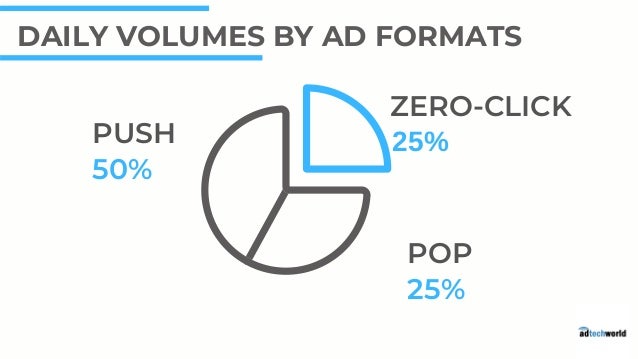 PUSH
50%
POP
25%
DAILY VOLUMES BY AD FORMATS
ZERO-CLICK
25%
 
