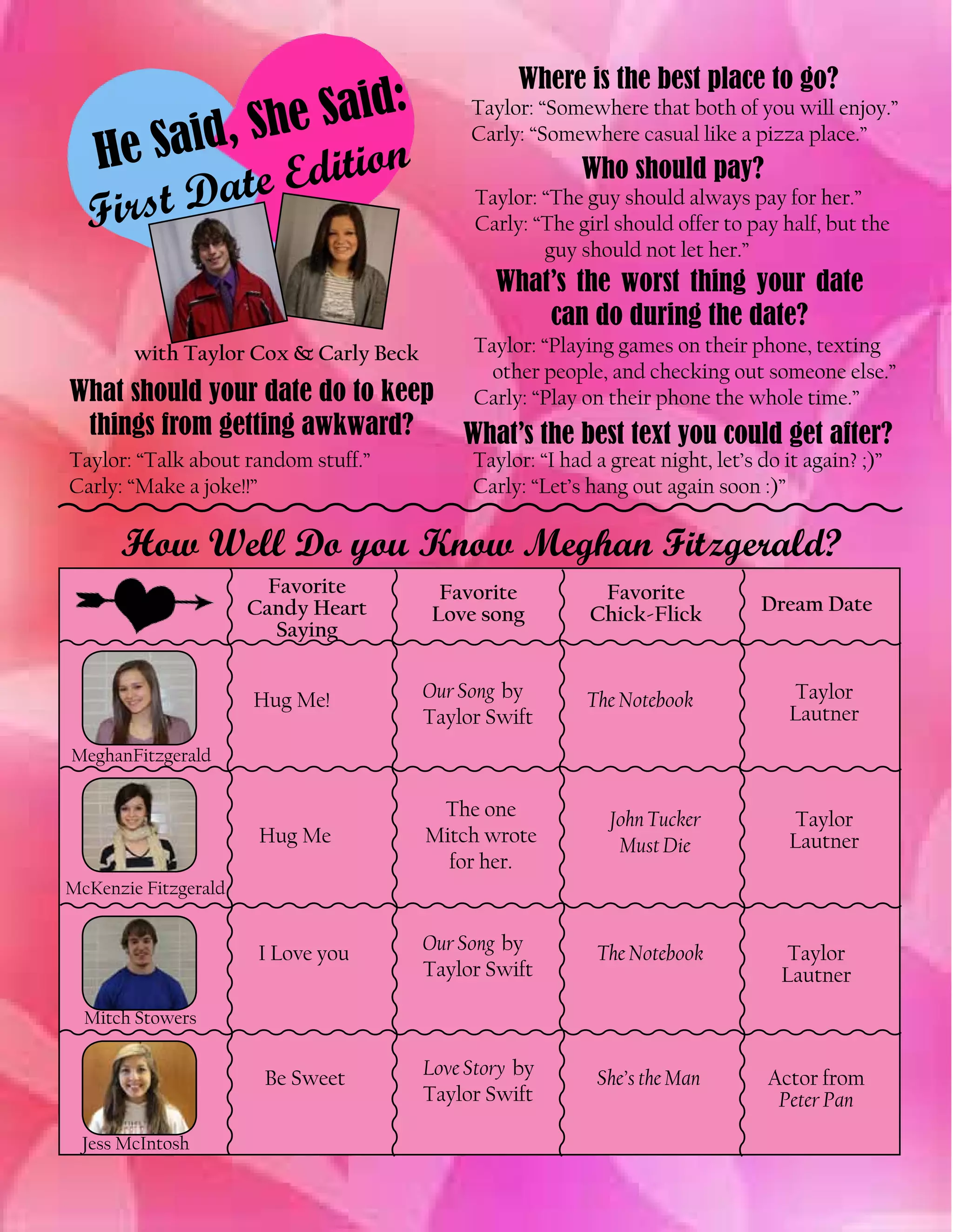 Where is the best place to go?

Said:
aid, She ion
	 He S ate Edit
First D

Taylor: “Somewhere that both of you will enjoy.”
Carly: “Somewhere casual like a pizza place.”

Who should pay?
Taylor: “The guy should always pay for her.”
Carly: “The girl should offer to pay half, but the
guy should not let her.”

What’s the worst thing your date
can do during the date?
with Taylor Cox & Carly Beck

What should your date do to keep
things from getting awkward?
Taylor: “Talk about random stuff.”
Carly: “Make a joke!!”

Taylor: “Playing games on their phone, texting
other people, and checking out someone else.”
Carly: “Play on their phone the whole time.”

What’s the best text you could get after?
Taylor: “I had a great night, let’s do it again? ;)”
Carly: “Let’s hang out again soon :)”

How Well Do you Know Meghan Fitzgerald?
Favorite
Candy Heart
Saying

Favorite
Love song

Favorite
Chick-Flick

Hug Me!

Our Song by
Taylor Swift

The Notebook

Hug Me

The one
Mitch wrote
for her.

John Tucker
Must Die

I Love you

Our Song by
Taylor Swift

The Notebook

Taylor
Lautner

Be Sweet

Love Story by
Taylor Swift

She’s the Man

Actor from
Peter Pan

Dream Date

Taylor
Lautner

MeghanFitzgerald

Taylor
Lautner

McKenzie Fitzgerald

Mitch Stowers

Jess McIntosh

 