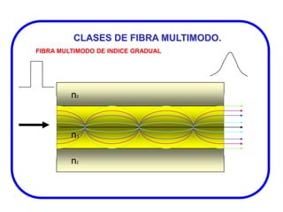 CLASES DE FIBRA MULTIMODO.
FIBRA MULTIMODO DE INDICE GRADUAL

n2

n1
n2

 