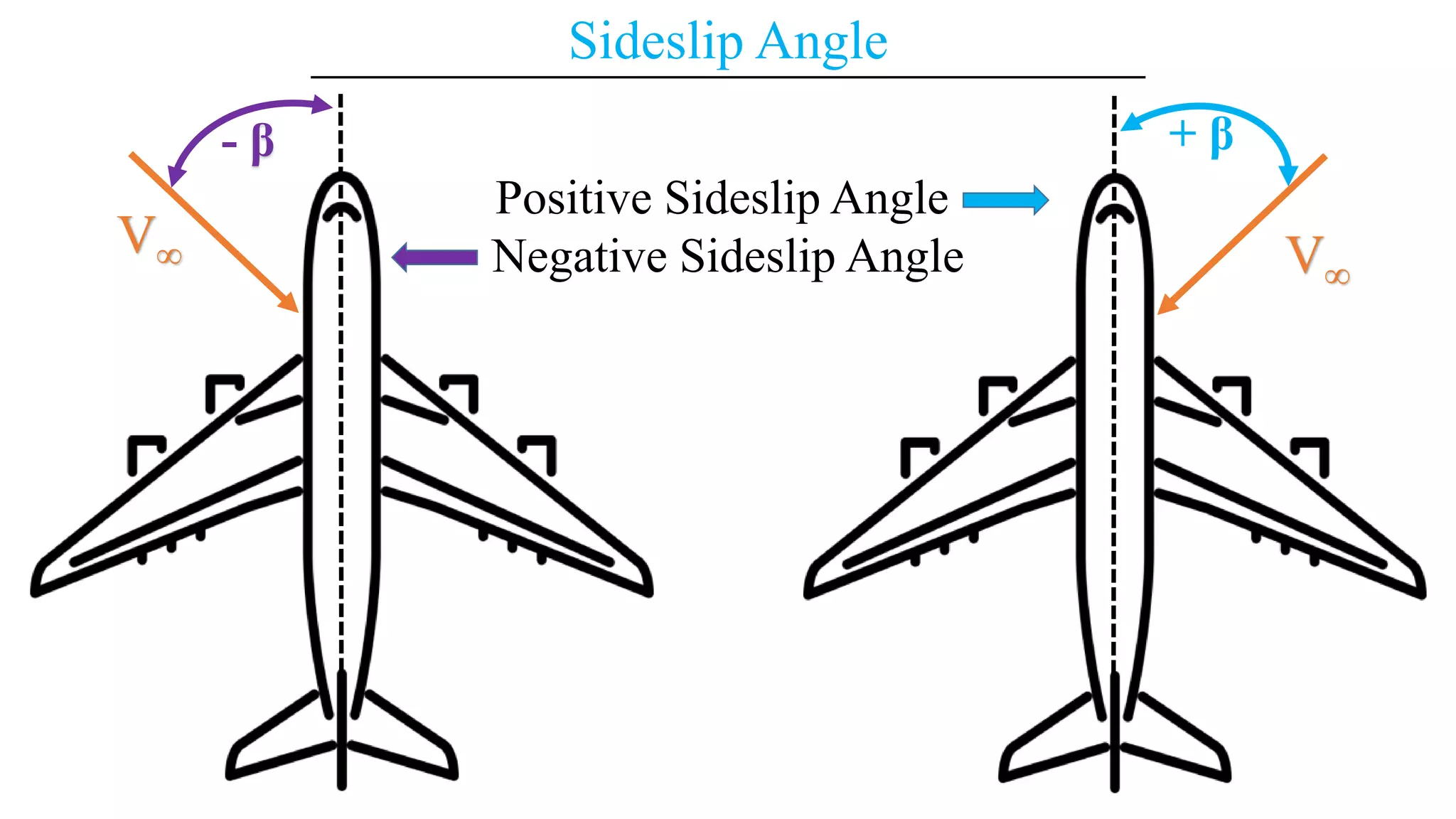 Sideslip Flight Mechanics GATE Aerospace PPTX