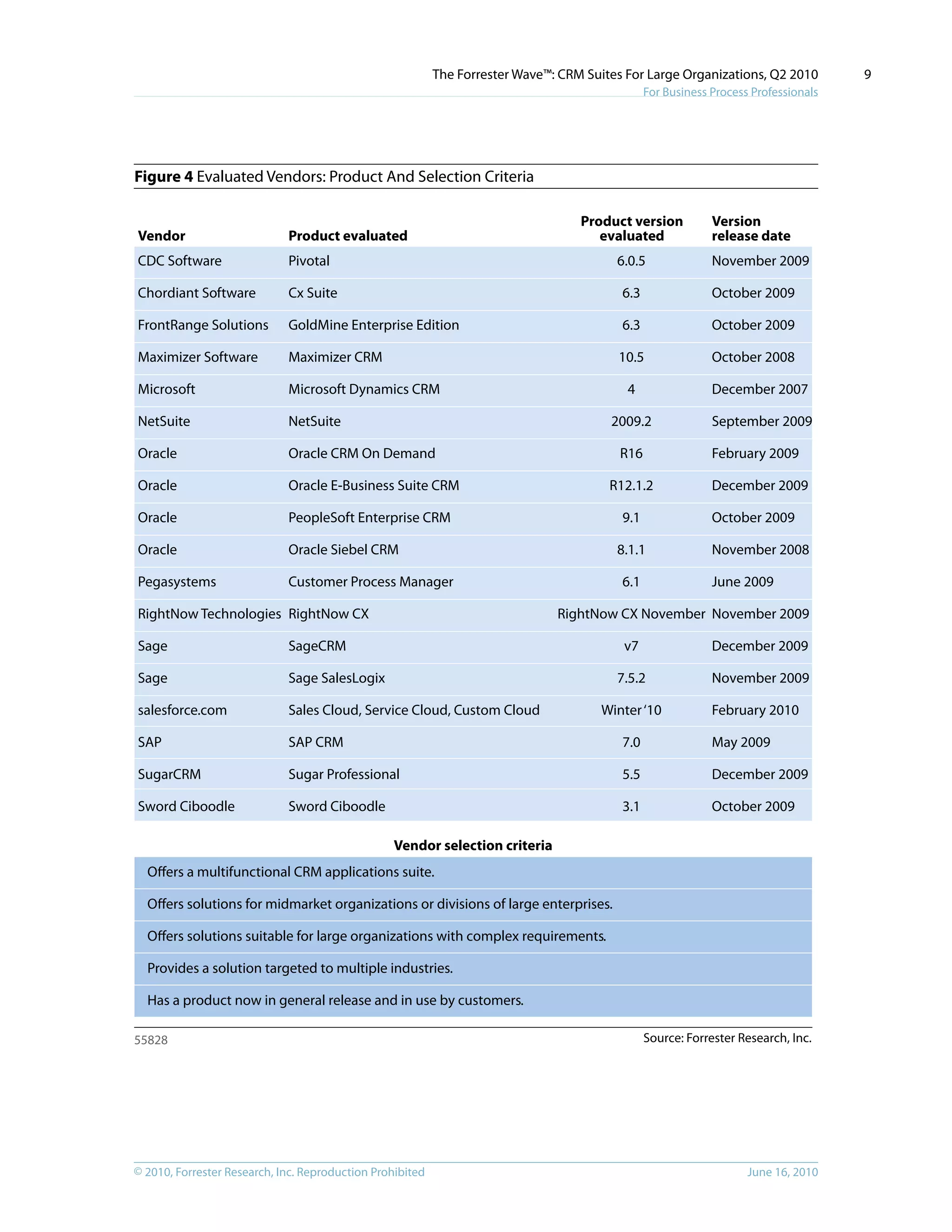 © 2010, Forrester Research, Inc. Reproduction Prohibited June 16, 2010
The Forrester Wave™: CRM Suites For Large Organizations, Q2 2010
For Business Process Professionals
9
Figure 4 Evaluated Vendors: Product And Selection Criteria
Source: Forrester Research, Inc.
Vendor
CDC Software
Chordiant Software
FrontRange Solutions
Maximizer Software
Microsoft
NetSuite
Oracle
Oracle
Oracle
Oracle
Pegasystems
RightNow Technologies
Sage
Sage
salesforce.com
SAP
SugarCRM
Sword Ciboodle
Product evaluated
Pivotal
Cx Suite
GoldMine Enterprise Edition
Maximizer CRM
Microsoft Dynamics CRM
NetSuite
Oracle CRM On Demand
Oracle E-Business Suite CRM
PeopleSoft Enterprise CRM
Oracle Siebel CRM
Customer Process Manager
RightNow CX
SageCRM
Sage SalesLogix
Sales Cloud, Service Cloud, Custom Cloud
SAP CRM
Sugar Professional
Sword Ciboodle
Product version
evaluated
6.0.5
6.3
6.3
10.5
4
2009.2
R16
R12.1.2
9.1
8.1.1
6.1
RightNow CX November
v7
7.5.2
Winter‘10
7.0
5.5
3.1
Version
release date
November 2009
October 2009
October 2009
October 2008
December 2007
September 2009
February 2009
December 2009
October 2009
November 2008
June 2009
November 2009
December 2009
November 2009
February 2010
May 2009
December 2009
October 2009
Vendor selection criteria
Offers a multifunctional CRM applications suite.
Offers solutions for midmarket organizations or divisions of large enterprises.
Offers solutions suitable for large organizations with complex requirements.
Provides a solution targeted to multiple industries.
Has a product now in general release and in use by customers.
55828
 