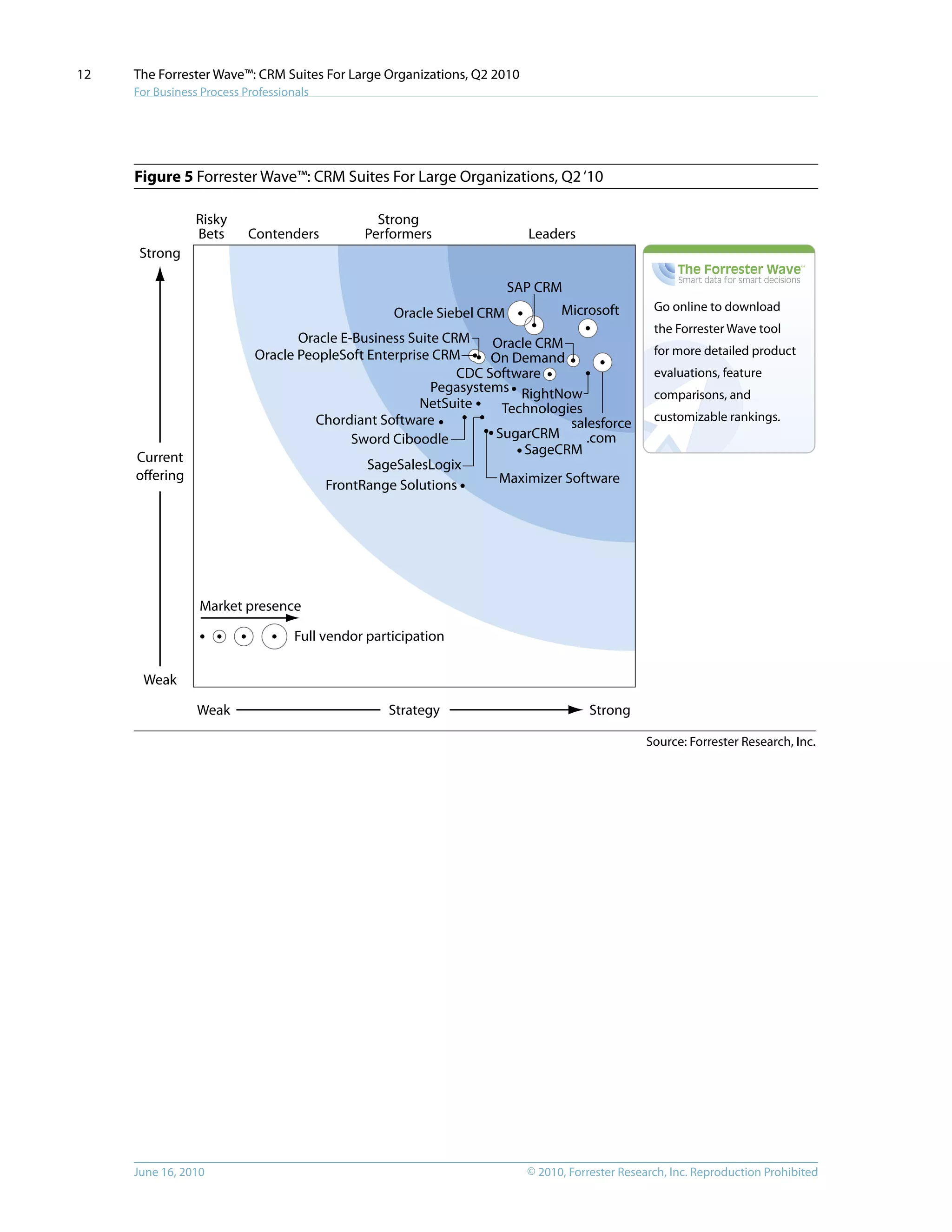 © 2010, Forrester Research, Inc. Reproduction ProhibitedJune 16, 2010
The Forrester Wave™: CRM Suites For Large Organizations, Q2 2010
For Business Process Professionals
12
Figure 5 Forrester Wave™: CRM Suites For Large Organizations, Q2‘10
Source: Forrester Research, Inc.
Go online to download
the Forrester Wave tool
for more detailed product
evaluations, feature
comparisons, and
customizable rankings.
Risky
Bets Contenders Leaders
Strong
Performers
StrategyWeak Strong
Current
offering
Weak
Strong
Market presence
Full vendor participation
FrontRange Solutions
Chordiant Software
NetSuite
Sword Ciboodle
Pegasystems
SageSalesLogix
SugarCRM
SageCRM
Maximizer Software
Oracle E-Business Suite CRM
Oracle PeopleSoft Enterprise CRM
Oracle Siebel CRM
SAP CRM
Microsoft
CDC Software
Oracle CRM
On Demand
RightNow
Technologies
salesforce
.com
 