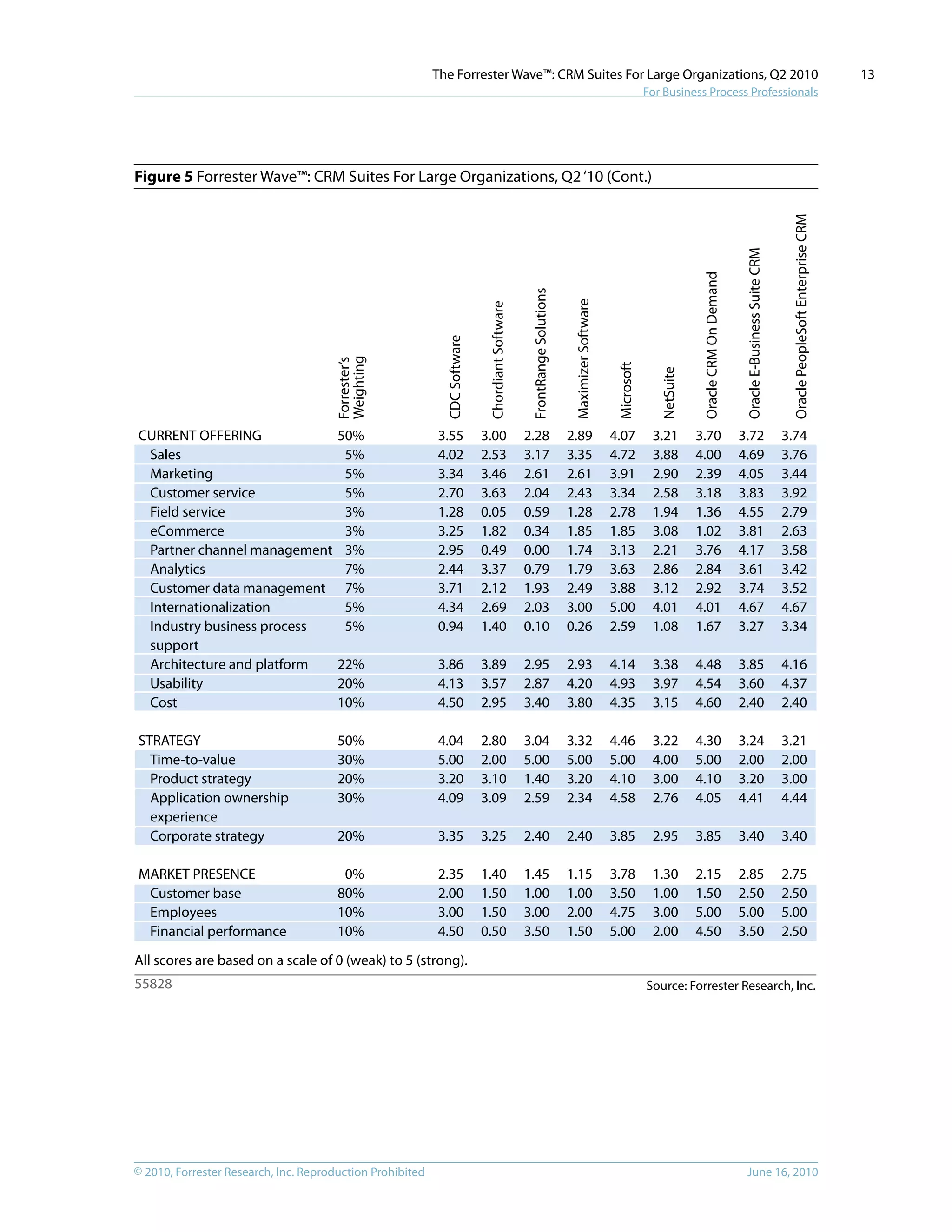 © 2010, Forrester Research, Inc. Reproduction Prohibited June 16, 2010
The Forrester Wave™: CRM Suites For Large Organizations, Q2 2010
For Business Process Professionals
13
Figure 5 Forrester Wave™: CRM Suites For Large Organizations, Q2‘10 (Cont.)
Source: Forrester Research, Inc.
CDCSoftware
ChordiantSoftware
FrontRangeSolutions
MaximizerSoftware
Microsoft
NetSuite
OracleCRMOnDemand
OracleE-BusinessSuiteCRM
CURRENT OFFERING
Sales
Marketing
Customer service
Field service
eCommerce
Partner channel management
Analytics
Customer data management
Internationalization
Industry business process
support
Architecture and platform
Usability
Cost
STRATEGY
Time-to-value
Product strategy
Application ownership
experience
Corporate strategy
MARKET PRESENCE
Customer base
Employees
Financial performance
3.55
4.02
3.34
2.70
1.28
3.25
2.95
2.44
3.71
4.34
0.94
3.86
4.13
4.50
4.04
5.00
3.20
4.09
3.35
2.35
2.00
3.00
4.50
Forrester’s
Weighting
50%
5%
5%
5%
3%
3%
3%
7%
7%
5%
5%
22%
20%
10%
50%
30%
20%
30%
20%
0%
80%
10%
10%
3.00
2.53
3.46
3.63
0.05
1.82
0.49
3.37
2.12
2.69
1.40
3.89
3.57
2.95
2.80
2.00
3.10
3.09
3.25
1.40
1.50
1.50
0.50
2.28
3.17
2.61
2.04
0.59
0.34
0.00
0.79
1.93
2.03
0.10
2.95
2.87
3.40
3.04
5.00
1.40
2.59
2.40
1.45
1.00
3.00
3.50
2.89
3.35
2.61
2.43
1.28
1.85
1.74
1.79
2.49
3.00
0.26
2.93
4.20
3.80
3.32
5.00
3.20
2.34
2.40
1.15
1.00
2.00
1.50
4.07
4.72
3.91
3.34
2.78
1.85
3.13
3.63
3.88
5.00
2.59
4.14
4.93
4.35
4.46
5.00
4.10
4.58
3.85
3.78
3.50
4.75
5.00
3.21
3.88
2.90
2.58
1.94
3.08
2.21
2.86
3.12
4.01
1.08
3.38
3.97
3.15
3.22
4.00
3.00
2.76
2.95
1.30
1.00
3.00
2.00
3.70
4.00
2.39
3.18
1.36
1.02
3.76
2.84
2.92
4.01
1.67
4.48
4.54
4.60
4.30
5.00
4.10
4.05
3.85
2.15
1.50
5.00
4.50
3.72
4.69
4.05
3.83
4.55
3.81
4.17
3.61
3.74
4.67
3.27
3.85
3.60
2.40
3.24
2.00
3.20
4.41
3.40
2.85
2.50
5.00
3.50
OraclePeopleSoftEnterpriseCRM
3.74
3.76
3.44
3.92
2.79
2.63
3.58
3.42
3.52
4.67
3.34
4.16
4.37
2.40
3.21
2.00
3.00
4.44
3.40
2.75
2.50
5.00
2.50
All scores are based on a scale of 0 (weak) to 5 (strong).
55828
 