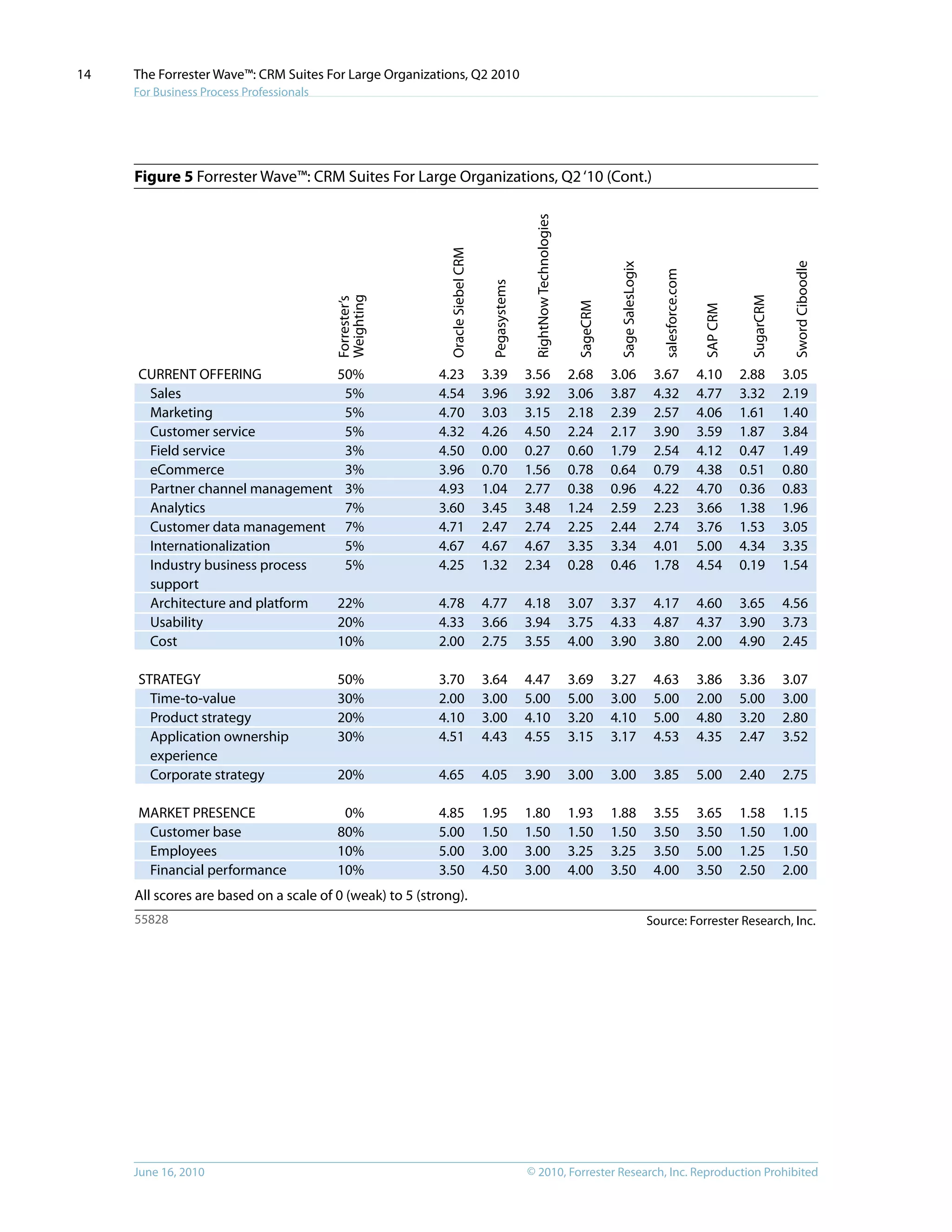 © 2010, Forrester Research, Inc. Reproduction ProhibitedJune 16, 2010
The Forrester Wave™: CRM Suites For Large Organizations, Q2 2010
For Business Process Professionals
14
Figure 5 Forrester Wave™: CRM Suites For Large Organizations, Q2‘10 (Cont.)
Source: Forrester Research, Inc.
Pegasystems
RightNowTechnologies
SageCRM
SageSalesLogix
salesforce.com
OracleSiebelCRM
SAPCRM
CURRENT OFFERING
Sales
Marketing
Customer service
Field service
eCommerce
Partner channel management
Analytics
Customer data management
Internationalization
Industry business process
support
Architecture and platform
Usability
Cost
STRATEGY
Time-to-value
Product strategy
Application ownership
experience
Corporate strategy
MARKET PRESENCE
Customer base
Employees
Financial performance
Forrester’s
Weighting
50%
5%
5%
5%
3%
3%
3%
7%
7%
5%
5%
22%
20%
10%
50%
30%
20%
30%
20%
0%
80%
10%
10%
4.23
4.54
4.70
4.32
4.50
3.96
4.93
3.60
4.71
4.67
4.25
4.78
4.33
2.00
3.70
2.00
4.10
4.51
4.65
4.85
5.00
5.00
3.50
3.39
3.96
3.03
4.26
0.00
0.70
1.04
3.45
2.47
4.67
1.32
4.77
3.66
2.75
3.64
3.00
3.00
4.43
4.05
1.95
1.50
3.00
4.50
3.56
3.92
3.15
4.50
0.27
1.56
2.77
3.48
2.74
4.67
2.34
4.18
3.94
3.55
4.47
5.00
4.10
4.55
3.90
1.80
1.50
3.00
3.00
2.68
3.06
2.18
2.24
0.60
0.78
0.38
1.24
2.25
3.35
0.28
3.07
3.75
4.00
3.69
5.00
3.20
3.15
3.00
1.93
1.50
3.25
4.00
3.06
3.87
2.39
2.17
1.79
0.64
0.96
2.59
2.44
3.34
0.46
3.37
4.33
3.90
3.27
3.00
4.10
3.17
3.00
1.88
1.50
3.25
3.50
3.67
4.32
2.57
3.90
2.54
0.79
4.22
2.23
2.74
4.01
1.78
4.17
4.87
3.80
4.63
5.00
5.00
4.53
3.85
3.55
3.50
3.50
4.00
4.10
4.77
4.06
3.59
4.12
4.38
4.70
3.66
3.76
5.00
4.54
4.60
4.37
2.00
3.86
2.00
4.80
4.35
5.00
3.65
3.50
5.00
3.50
SugarCRM
SwordCiboodle
2.88
3.32
1.61
1.87
0.47
0.51
0.36
1.38
1.53
4.34
0.19
3.65
3.90
4.90
3.36
5.00
3.20
2.47
2.40
1.58
1.50
1.25
2.50
3.05
2.19
1.40
3.84
1.49
0.80
0.83
1.96
3.05
3.35
1.54
4.56
3.73
2.45
3.07
3.00
2.80
3.52
2.75
1.15
1.00
1.50
2.00
All scores are based on a scale of 0 (weak) to 5 (strong).
55828
 