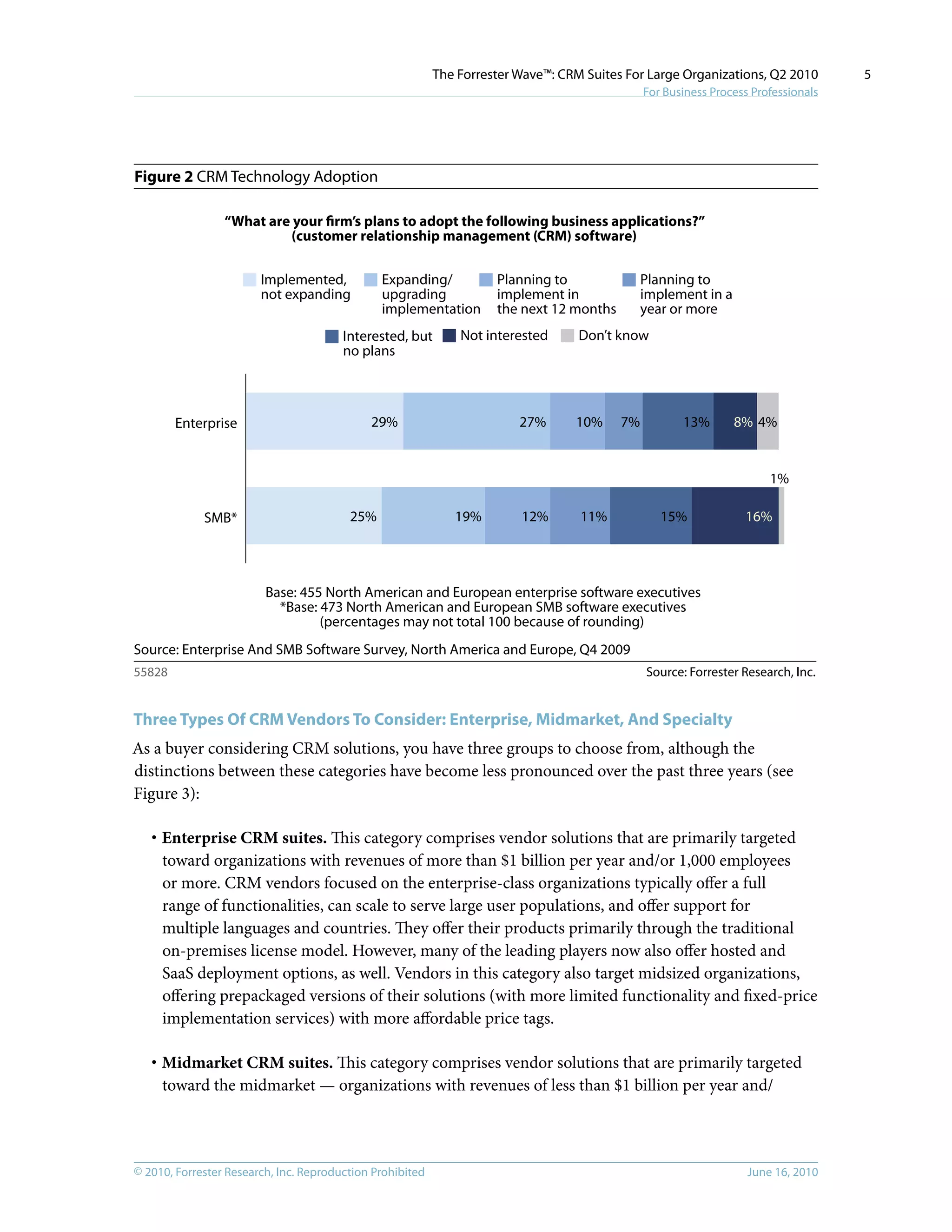 © 2010, Forrester Research, Inc. Reproduction Prohibited June 16, 2010
The Forrester Wave™: CRM Suites For Large Organizations, Q2 2010
For Business Process Professionals
5
Figure 2 CRM Technology Adoption
Source: Forrester Research, Inc.55828
SMB*
Enterprise 29%
25%
27%
19%
10%
12%
7%
11%
13%
15%
8%
16%
4%
1%
Base: 455 North American and European enterprise software executives
*Base: 473 North American and European SMB software executives
(percentages may not total 100 because of rounding)
“What are your firm’s plans to adopt the following business applications?”
(customer relationship management (CRM) software)
Implemented,
not expanding
Expanding/
upgrading
implementation
Planning to
implement in
the next 12 months
Planning to
implement in a
year or more
Interested, but
no plans
Not interested Don’t know
Source: Enterprise And SMB Software Survey, North America and Europe, Q4 2009
Three Types Of CRM Vendors To Consider: Enterprise, Midmarket, And Specialty
As a buyer considering CRM solutions, you have three groups to choose from, although the
distinctions between these categories have become less pronounced over the past three years (see
Figure 3):
·	Enterprise CRM suites. This category comprises vendor solutions that are primarily targeted
toward organizations with revenues of more than $1 billion per year and/or 1,000 employees
or more. CRM vendors focused on the enterprise-class organizations typically offer a full
range of functionalities, can scale to serve large user populations, and offer support for
multiple languages and countries. They offer their products primarily through the traditional
on-premises license model. However, many of the leading players now also offer hosted and
SaaS deployment options, as well. Vendors in this category also target midsized organizations,
offering prepackaged versions of their solutions (with more limited functionality and fixed-price
implementation services) with more affordable price tags.
·	Midmarket CRM suites. This category comprises vendor solutions that are primarily targeted
toward the midmarket — organizations with revenues of less than $1 billion per year and/
 
