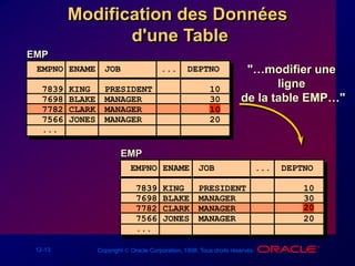 12-13 Copyright  Oracle Corporation, 1998. Tous droits réservés.
Modification des Données
d'une Table
EMP
"…modifier une
ligne
de la table EMP…"
EMP
EMPNO ENAME JOB ... DEPTNO
7839 KING PRESIDENT 10
7698 BLAKE MANAGER 30
7782 CLARK MANAGER 10
7566 JONES MANAGER 20
...
20
EMPNO ENAME JOB ... DEPTNO
7839 KING PRESIDENT 10
7698 BLAKE MANAGER 30
7782 CLARK MANAGER 10
7566 JONES MANAGER 20
...
 