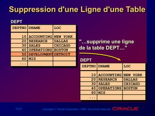 12-21 Copyright  Oracle Corporation, 1998. Tous droits réservés.
"…supprime une ligne
de la table DEPT…"
Suppression d'une Ligne d'une Table
DEPT
DEPTNO DNAME LOC
------ ---------- --------
10 ACCOUNTING NEW YORK
20 RESEARCH DALLAS
30 SALES CHICAGO
40 OPERATIONS BOSTON
50 DEVELOPMENT DETROIT
60 MIS
...
DEPT
DEPTNO DNAME LOC
------ ---------- --------
10 ACCOUNTING NEW YORK
20 RESEARCH DALLAS
30 SALES CHICAGO
40 OPERATIONS BOSTON
60 MIS
...
 