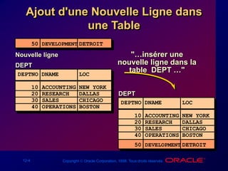 12-4 Copyright  Oracle Corporation, 1998. Tous droits réservés.
Ajout d'une Nouvelle Ligne dans
une Table
DEPT
DEPTNO DNAME LOC
------ ---------- --------
10 ACCOUNTING NEW YORK
20 RESEARCH DALLAS
30 SALES CHICAGO
40 OPERATIONS BOSTON
Nouvelle ligne
50 DEVELOPMENT DETROIT
DEPT
DEPTNO DNAME LOC
------ ---------- --------
10 ACCOUNTING NEW YORK
20 RESEARCH DALLAS
30 SALES CHICAGO
40 OPERATIONS BOSTON
"…insérer une
nouvelle ligne dans la
table DEPT …"
50 DEVELOPMENT DETROIT
 