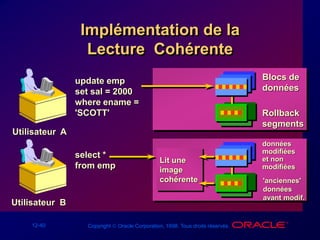 12-40 Copyright  Oracle Corporation, 1998. Tous droits réservés.
Implémentation de la
Lecture Cohérente
update emp
set sal = 2000
where ename =
'SCOTT'
Blocs de
données
Rollback
segments
select *
from emp
données
modifiées
et non
modifiées
'anciennes'
données
avant modif.
Utilisateur A
Utilisateur B
Lit une
image
cohérente
 