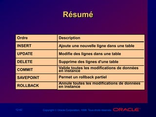 12-42 Copyright  Oracle Corporation, 1998. Tous droits réservés.
Résumé
Description
Ajoute une nouvelle ligne dans une table
Modifie des lignes dans une table
Supprime des lignes d'une table
Valide toutes les modifications de données
en instance
Permet un rollback partiel
Annule toutes les modifications de données
en instance
Ordre
INSERT
UPDATE
DELETE
COMMIT
SAVEPOINT
ROLLBACK
 