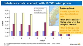 Imbalance costs: scenario with 10 TWh wind power
                                                                         ...