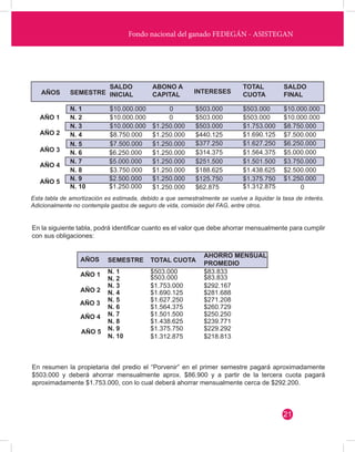 Fondo nacional del ganado FEDEGÁN - ASISTEGAN 
En la siguiente tabla, podrá identificar cuanto es el valor que debe ahorrar mensualmente para cumplir 
con sus obligaciones: 
En resumen la propietaria del predio el “Porvenir” en el primer semestre pagará aproximadamente 
$503.000 y deberá ahorrar mensualmente aprox. $86.900 y a partir de la tercera cuota pagará 
aproximadamente $1.753.000, con lo cual deberá ahorrar mensualmente cerca de $292.200. 
AÑOS 
AÑOS 
AÑO 1 
AÑO 1 
N. 1 
N. 1 
N. 2 
N. 2 
N. 3 
N. 3 
N. 4 
N. 4 
N. 5 
N. 5 
N. 6 
N. 6 
N. 7 
N. 7 
N. 8 
N. 8 
N. 9 
N. 9 
N. 10 
N. 10 
AÑO 2 
AÑO 2 
AÑO 3 
AÑO 3 
AÑO 4 
AÑO 4 
AÑO 5 
AÑO 5 
SEMESTRE 
SEMESTRE 
SALDO 
INICIAL 
ABONO A 
CAPITAL 
AHORRO MENSUAL 
PROMEDIO 
TOTAL 
CUOTA 
TOTAL CUOTA 
SALDO 
INTERESES FINAL 
$10.000.000 
$10.000.000 
$10.000.000 $1.250.000 
$503.000 $503.000 $10.000.000 
$10.000.000 
$8.750.000 
$7.500.000 
$6.250.000 
$5.000.000 
$3.750.000 
$2.500.000 
$1.250.000 
0 
0 
0 
$503.000 
$1.753.000 
$1.690.125 
$1.627.250 
$1.564.375 
$1.501.500 
$1.438.625 
$1.375.750 
$1.312.875 
$503.000 
$503.000 
$440.125 
$377.250 
$314.375 
$251.500 
$188.625 
$125.750 
$62.875 
$1.250.000 
$1.250.000 
$1.250.000 
$1.250.000 
$1.250.000 
$1.250.000 
$1.250.000 
$8.750.000 
$7.500.000 
$6.250.000 
$5.000.000 
$3.750.000 
$2.500.000 
$1.250.000 
$503.000 $83.833 
$83.833 
$292.167 
$281.688 
$271.208 
$260.729 
$250.250 
$239.771 
$229.292 
$218.813 
$503.000 
$1.753.000 
$1.690.125 
$1.627.250 
$1.564.375 
$1.501.500 
$1.438.625 
$1.375.750 
$1.312.875 
Esta tabla de amortización es estimada, debido a que semestralmente se vuelve a liquidar la tasa de interés. 
Adicionalmente no contempla gastos de seguro de vida, comisión del FAG, entre otros. 
21 
 