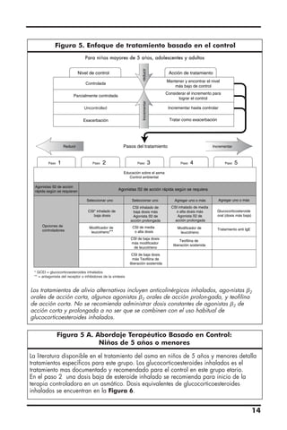 14
Figura 5. Enfoque de tratamiento basado en el control
Figura 5 A. Abordaje Terapéutico Basado en Control:
Niños de 5 años o menores
La literatura disponible en el tratamiento del asma en niños de 5 años y menores detalla
tratamientos específicos para este grupo. Los glucocorticoesteroides inhalados es el
tratamiento mas documentado y recomendado para el control en este grupo etario.
En el paso 2 una dosis baja de esteroide inhalado se recomienda para inicio de la
terapia controladora en un asmático. Dosis equivalentes de glucocorticoesteroides
inhalados se encuentran en la Figura 6.
Los tratamientos de alivio alternativos incluyen anticolinérgicos inhalados, ago-nistas ␤2
orales de acción corta, algunos agonistas ␤2 orales de acción prolon-gada, y teofilina
de acción corta. No se recomienda administrar dosis constantes de agonistas ␤2 de
acción corta y prolongada a no ser que se combinen con el uso habitual de
glucocorticoesteroides inhalados.
* GCEI = glucocorticoesteroides inhalados
** = antagonista del receptor o inhibidores de la síntesis
**
Uncontrolled
Para niños mayores de 5 años, adolescentes y adultos
 