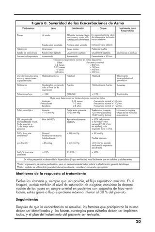20
En niños pequeños se desarrolla la hipercabnia ( hipo ventilación) mas fácilmente que en adultos y adolescentes
*Nota: la presencia de varios parámetros, pero no necesariamente todos, indica la clasificación general del ataque.
†Nota: también se utilizan kilo pascales internacionalmente, considerar conversión apropiada.
Parámetros
Habla con
Estado de conciencia
Frecuencia Respiratoria
Oraciones
Puede estar agitado
Aumentada
frases cortas
Usualmente agitado
Aumentada
Palabras Sueltas
Usualmente agitado
Generalmente  30/min.
adormecido o confuso
Leve Moderado Grave Inminente paro
Respiratorio
Disnea Al andar
Puede estar acostado
Al hablar Lactante: llanto
más suave y corto; difi-
cultades para alimentarse.
Prefiere estar sentado
En reposo Lactante: deja
de alimentarse Inclinado
hacia adelante
Inclinación hacia adelante
Frecuencia respiratoria normal en niños despiertos:
Edad Frecuencia normal
 2 meses  60/min.
2-12 meses  50/min.
1-5 años  40/min.
6-8 años  30/min.
Guía para determinar los limites de pulso normal en niños
Lactantes 2-12 meses -Frecuencia normal 160/min.
Preescolares 1-2 años -Frecuencia normal 120/min.
Escolares 2-8 años -Frecuencia normal 110/min.
Uso de músculos acce-
sorios y retracciones
supraesternales
Sibilancias Moderadas, a menudo
solo al final de la
espiración
Fuertes Habitualmente fuertes Ausentes
Habitualmente no Habitual Habitual Movimiento
toracoabdominal
paradójico
Pulsaciones/min  100 100-200  120 Bradicardia
Pulso paradójico
PEF después del
broncodilatador inicial,
% del previsto o
% del mejor valor
personal
PaO2 (con aire
ambiental)†
y/o PacO2
†
Normal
Prueba no necesaria
habitualmente
45mmhg
 60 mm Hg
 45 mm Hg
 60 mmHg
Posible cianosis
45 mmHg: posible
insuficiencia respiratoria
(ver el texto)
Mas del 80% Aproximadamente
60-80%
 60% del previsto
o del mejor valor
personal (100 l/min.
en adultos), o la
respuesta dura  2 hrs.
Ausente
 10 mm Hg
Puede estar presente
10-25 mm Hg
Suele estar presente
25 mmHg (adultos)
10-40 mmHg (niños)
La ausencia sugiere
fatiga de los músculos
respiratorios
SaO2% (con aire
ambiente)
 95% 91-95%  90%
Figura 8. Severidad de las Exacerbaciones de Asma
Monitoreo de la respuesta al tratamiento
Evalúe los síntomas y, siempre que sea posible, el flujo espiratorio máximo. En el
hospital, evalúe también el nivel de saturación de oxígeno; considere la determi-
nación de los gases en sangre arterial en pacientes con sospecha de hipo venti-
lación, estrés grave o flujo espiratorio máximo inferior al 30 % del previsto.
Seguimiento:
Después de que la exacerbación se resuelve, los factores que precipitaron la misma
deben ser identificados y las futuras estrategias para evitarlos deben ser implemen-
tadas, y el plan del tratamiento del paciente ser revisarlo.
 