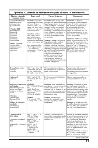 22
Apendice A. Glosario de Medicamentos para el Asma - Controladores
Table continued...
Glucocorticosteroides
adrenocorticoides
corticosteriodes
glucocorticoides
Inhalados (ICS)
Beclometasona
Budesonide
Ciclesonide
Flunisolide
Fluticasona
Mometasona
Triamcinolone
Tabletas o jarabes:
Hidrocortisona
Metilprednisolona
prednisolona
prednisona
Cromoglicato Sódico
cromolyn
cromonas
MDI 2 mg o 5 mg 2-4
inhalaciones 3-4 veces
por día. Nebulizado
20 mg 3-4 veces al día
Mínimos efectos secundarios.
En el momento de la inhalación
puede producirse tos.
Pueden tardar 4-6 semanas en
ejercer los efectos máximos.
Frecuentes dosis diarias pueden
ser requeridas.
Nedocromil
cromonas
Agonistas ␤2 de acción
prolongada
Beta adrenergicos de
acción prolongada
simpático miméticos
LABAs
Inhalados:
Formoterol (F)
Salmeterol (Sm)
Tabletas de liberación
retardada:
Salbutamol (S)
Terbutaline (T)
Combinación de
ICS/ LABAs:
Fluticasona/ salmeterol
(F/S)
Budesonida/ Formoterol
(B/F)
DPI-F/S 100, 250, o
500 ␮g / 50␮g.
1 inhalacion bid
MDI-F/S 50,125, o
250 ␮g / 25 ␮g
2 puffs bid
DPI-B/F 100 o
200 ␮g / 6 µg
1 inhalacion bid
MDI-B/F 80 o
160 ␮g / 4,5 ␮g
2 puffs bid
Similares a los descritos con
anterioridad para cada un de los
componentes individuales de la
combinación
En asma de persistente moderada
a severa, la combinación es más
efectiva que doblar la dosis de
ICS. Budesonide/ formoterol
ha sido aprobado con el fin
de ajustar la dosis como sea
necesario en adición a la dosis
regular en algunos países. La
dosis es dependiente del nivel
del control.
Hay datos limitados en niños de
4 a 11 anos y no hay ningún
dato en menores de 4 años.
Inhalados:
DPI-F inhalación (12␮g)
bid.
MDI-F: 2 puffs bid.
DPI-Sm: 1 inhalación
(50␮g) bid.
MDI-Sm: 2 puffs bid
Tabletas:
S: 4 mg cada 12 hrs
T: 10 mg cada 12 hrs
Inhalados: tienen menos efectos
secundarios y menos importantes
que los comprimidos. Se han
asociado con un aumento en las
exacerbaciones severas y muertes
por asma cuando se adicionan
al tratamiento usual.
Tabletas: pueden causar
taquicardia, ansiedad, tremor
muscular esquelético, cefalea e
hipokalemia.
Inhalado: Salmeterol no debe
ser usado para manejar los
ataques agudos. No deben ser
usados como monoterapia para
tratamiento controlador. Siempre
usar esteroides inhalados como
terapia adjunta. Formoterol es
similar al salbutamol y se ha
utilizado para los síntomas
agudos.
Tabletas: es tan efectiva como
la teofilina de acción prolongada.
No hay datos que soporten su
uso con corticoides inhalados.
MDI 2 mg/puff 2-4
inhalaciones 2-4 veces
por día.
En el momento de la inhalación
puede ocurrir tos
Algunos pacientes pueden ser
incapaces de tolerar el sabor.
Nombre y también
conocido como
Dosis usual Efectos Adversos
Inhalado: iniciar dosis
dependiente en el control
del asma después
disminuir a los 2 a 3
meses a la dosis menor
efectiva una vez que el
control se alcanzo.
Tabletas o jarabe:
Para control diario
usar la dosis menor
efectiva. 5-40 mg de
prednisolona equivalente
en am o una vez por día
Para ataques agudos:
40-60 mg diarios en
1 o 2 dosis para
adolescentes o 1-2 mg/kg
día en niños
Inhalados: altas dosis pueden
asociarse con adelgazamiento de
la piel y equimosis, y raramente
supresión adrenal. Los efectos
adversos locales son ronquera y
candidiasis orofaríngea. Dosis
moderada o baja han producido
menor falla para crecimiento o
supresión (av.1cm) en niños.
La altura esperada en adultos
no se afecta.
Tabletas o jarabe: utilizados a
largo plazo pueden producir
osteoporosis, hipertensión,
diabetes, cataratas, supresión
suprarrenal, supresión crecimiento,
obesidad, disminución del grosor
de la piel o debilidad muscular.
Hay que considerar los
trastornos coexistentes que
pueden empeorar con el uso
de esteroides orales, como
infecciones por herpervirus,
varicela, tuberculosis, hipertensión,
diabetes, osteoporosis.
Inhalados: la eficacia
compensa el posible pequeño
riesgo de efectos secundarios.
Las cámaras de inhalación y
el enjuague bucal tras las
inhalaciones disminuyen el
riesgo de candidiasis oral. Las
distintas preparaciones no son
equivalentes ni por inhalaciones
ni por microgramos.
Tabletas o jarabe: uso a largo
plazo: la administración en a.m.
en días alternos causa menos
toxicidad. A corto plazo: “ciclos
de cortos” de 3-10 días son
eficaces para un control rápido;
administrar hasta lograr un
PEF  80% del previsto o la
resolución de los síntomas.
Comentario
 